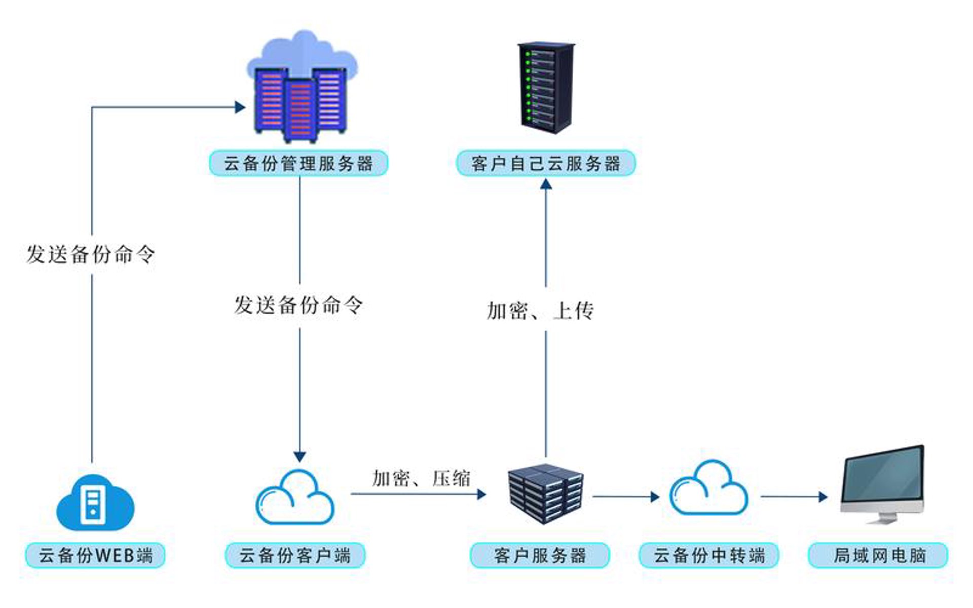 企业备份恢复